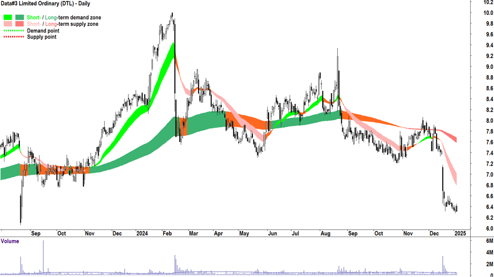 Data-3 (ASX-DTL) chart 6 January 2025