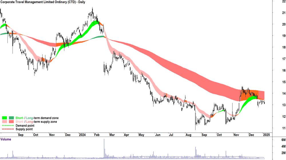 Corporate Travel Management (ASX-CTD) chart 6 January 2025