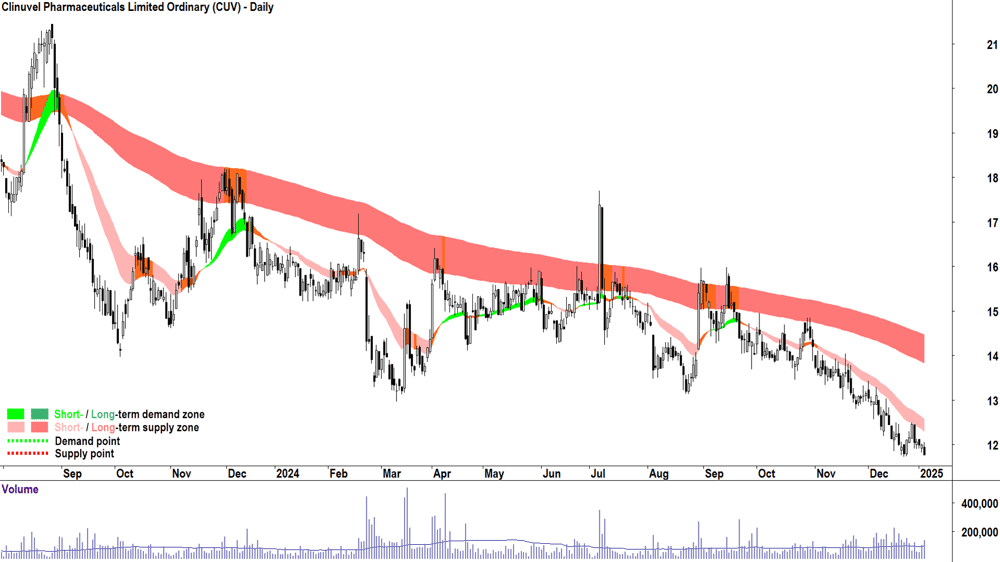 Clinuvel Pharmaceuticals (ASX-CUV) chart 6 January 2025