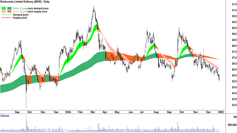 Brickworks (ASX-BKW) chart 6 January 2025