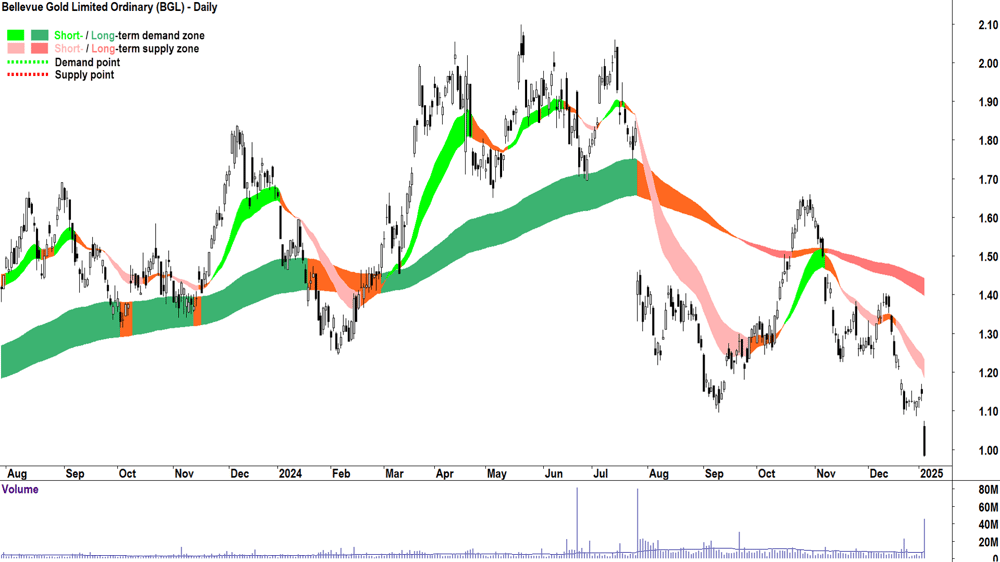 Bellevue Gold (ASX-BGL) chart 6 January 2025