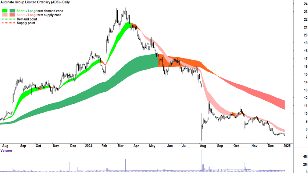 Audinate Group (ASX-AD8) chart 6 January 2025