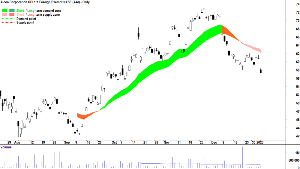 Alcoa Corporation (ASX-AAI) chart 6 January 2025