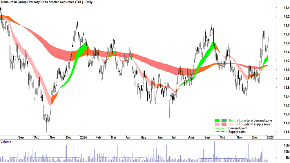 Transurban Group (ASX-TCL) chart 6 January 2025