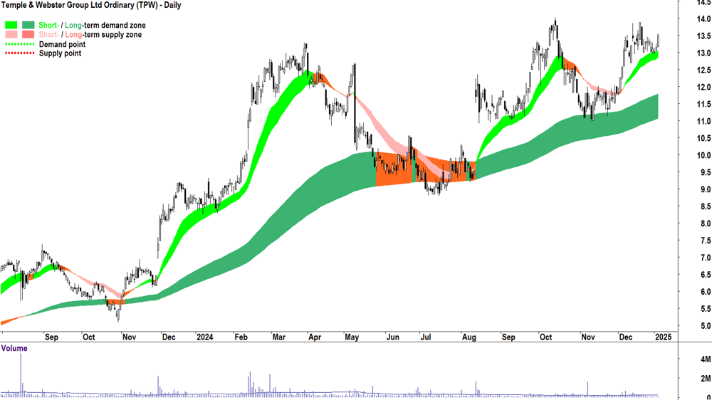 Temple & Webster Group (ASX-TPW) chart 6 January 2025