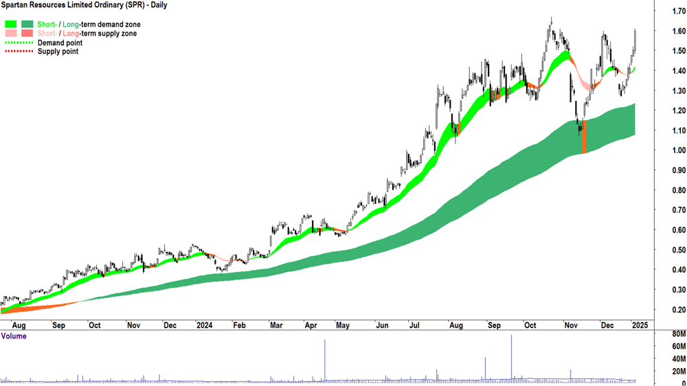 Spartan Resources (ASX-SPR) chart 6 January 2025