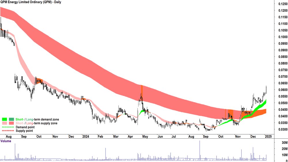 Queensland Pacific Metals (ASX-QPM) chart 6 January 2025