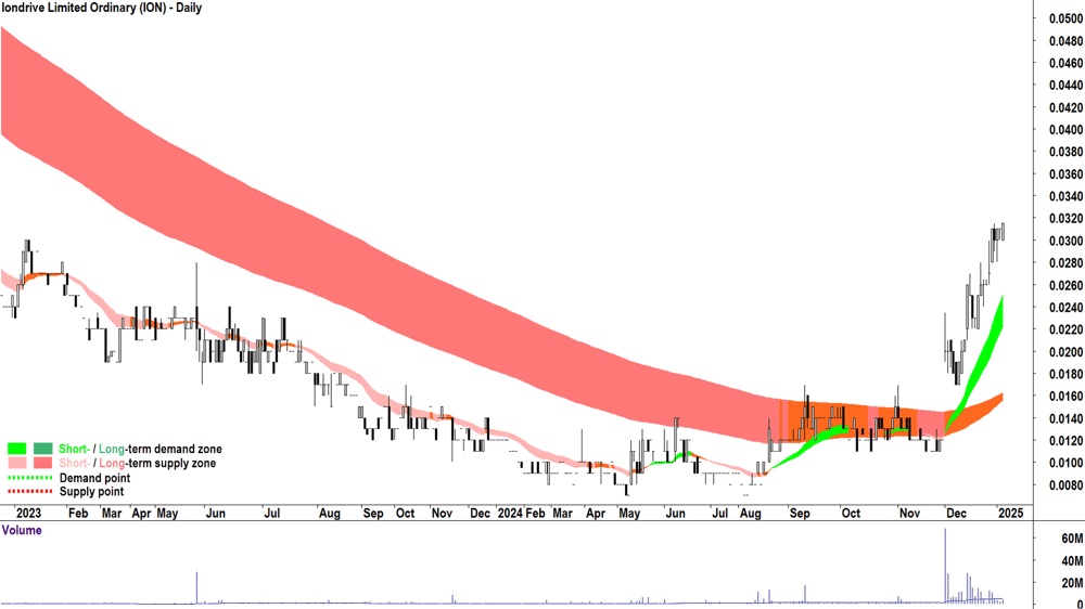 Iondrive (ASX-ION) chart 6 January 2025