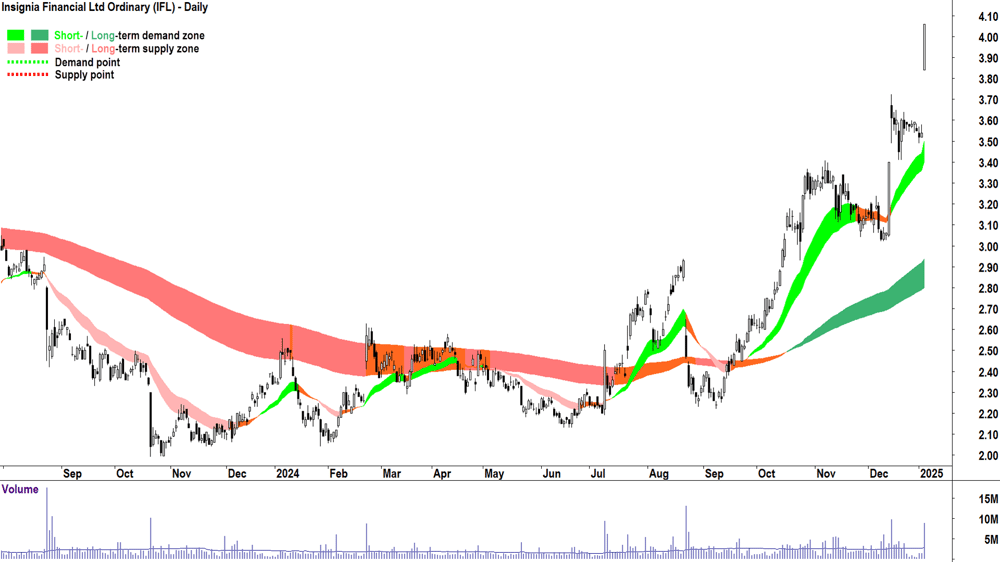 Insignia Financial (ASX-IFL) chart 6 January 2025