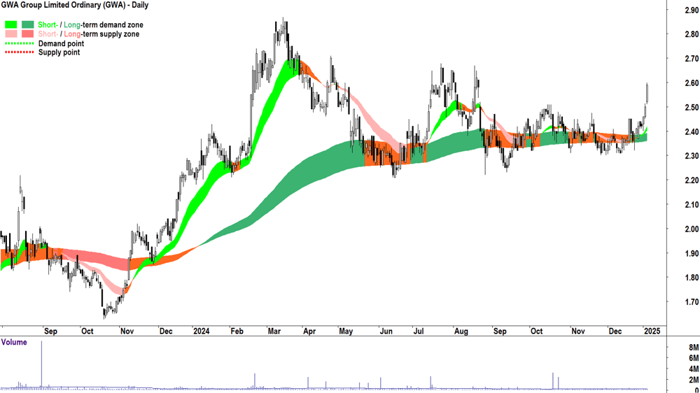 GWA Group (ASX-GWA) chart 6 January 2025