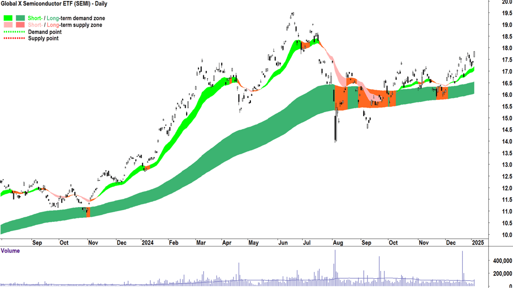 Global X Semiconductor ETF (ASX-SEMI) chart 6 January 2025