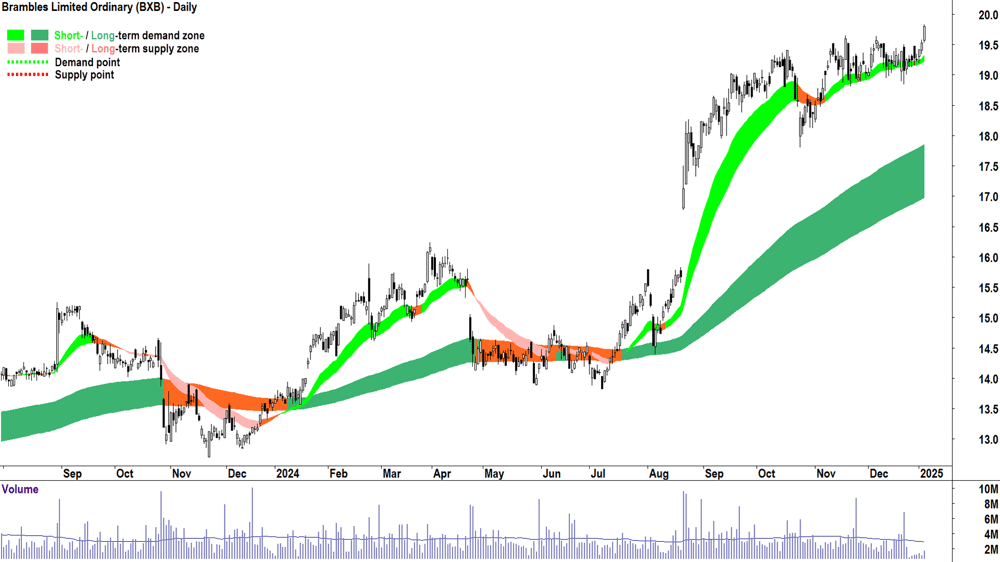 Brambles (ASX-BXB) chart 6 January 2025