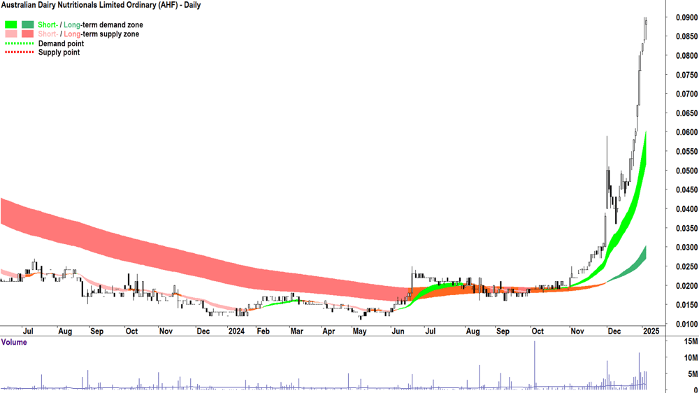 Australian Dairy Nutritionals (ASX-AHF) chart 6 January 2025