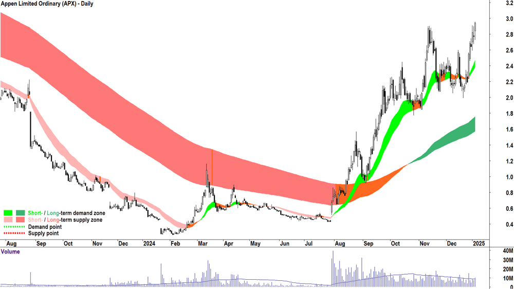 Appen (ASX-APX) chart 6 January 2025