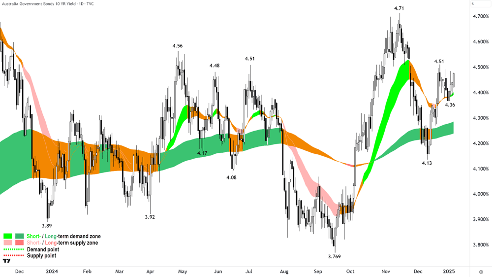 AUS 10 Govt Bond Yield chart 6 January 2025