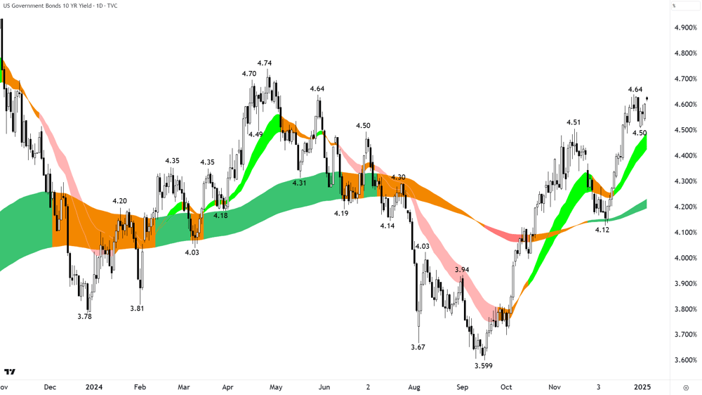 US 10 Year T-Bond Yield chart 6 January 2025