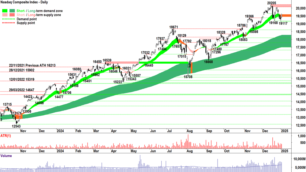 NASDAQ Composite Index chart 3 January 2025