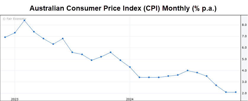 Australian Monthly Consumer Price Inflation (CPI), Source Fair Economy ForexFactory