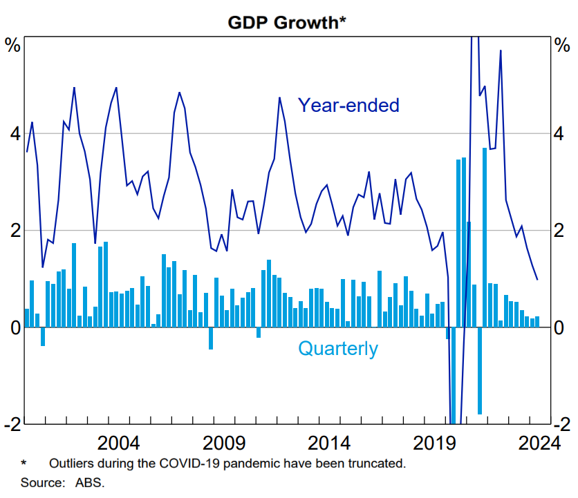 Australian Quarterly Trimmed Mean CPI. Source Reserve Bank of Australia