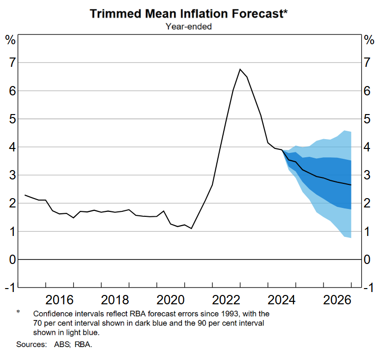 Australian Quarterly Trimmed Mean CPI. Source Reserve Bank of Australia