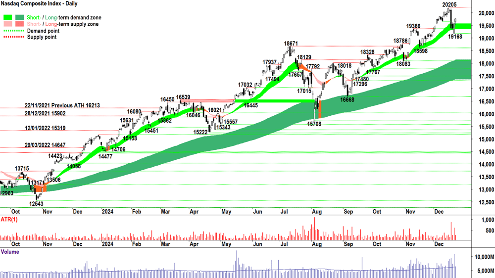 NASDAQ Composite Index chart 23 December 2024