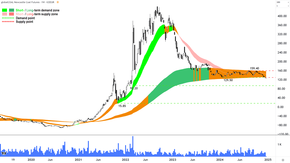 Newcastle Coal Futures (Front month, back-adjusted) ICE weekly chart 24 December 2024