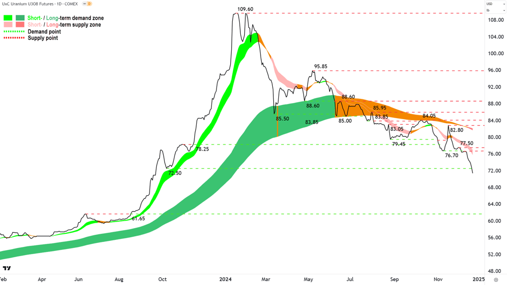 Uranium Futures (Front month, back-adjusted) COMEX chart 23 December 2024