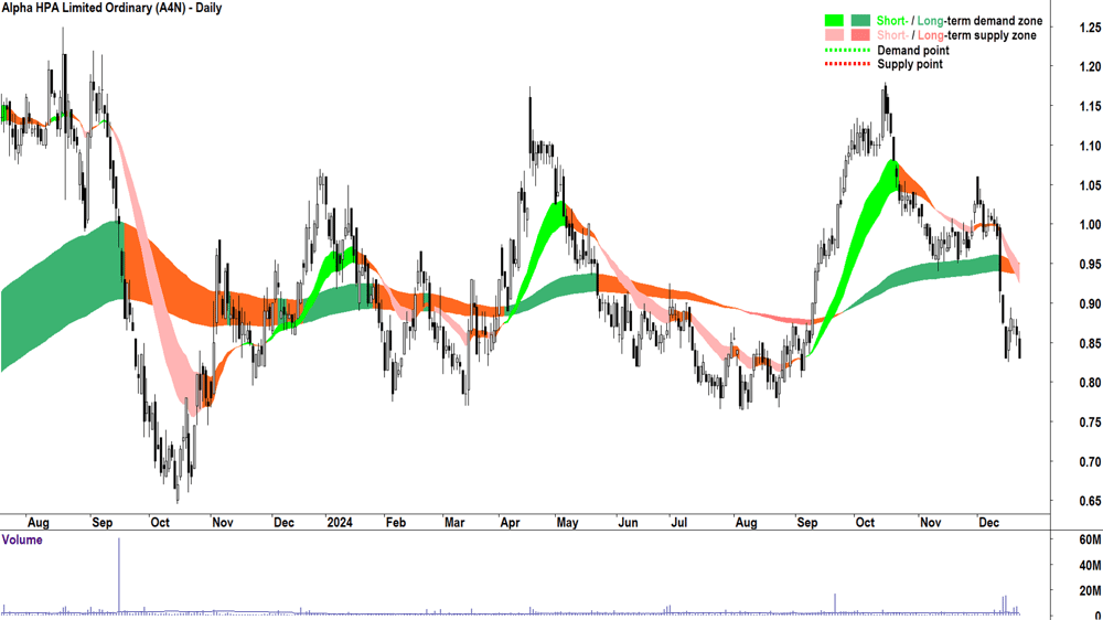 Alpha HPA (ASX-A4N) chart 23 December 2024