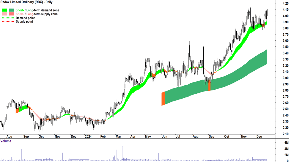 Redox (ASX-RDX) chart 23 December 2024