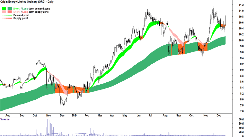 Origin Energy (ASX-ORG) chart 23 December 2024