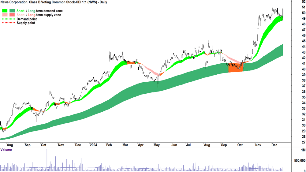 News Corporation (ASX-NWS) chart 23 December 2024