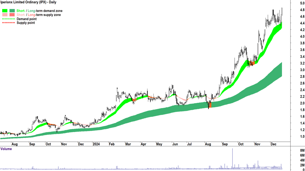 Iperionx (ASX-IPX) chart 23 December 2024