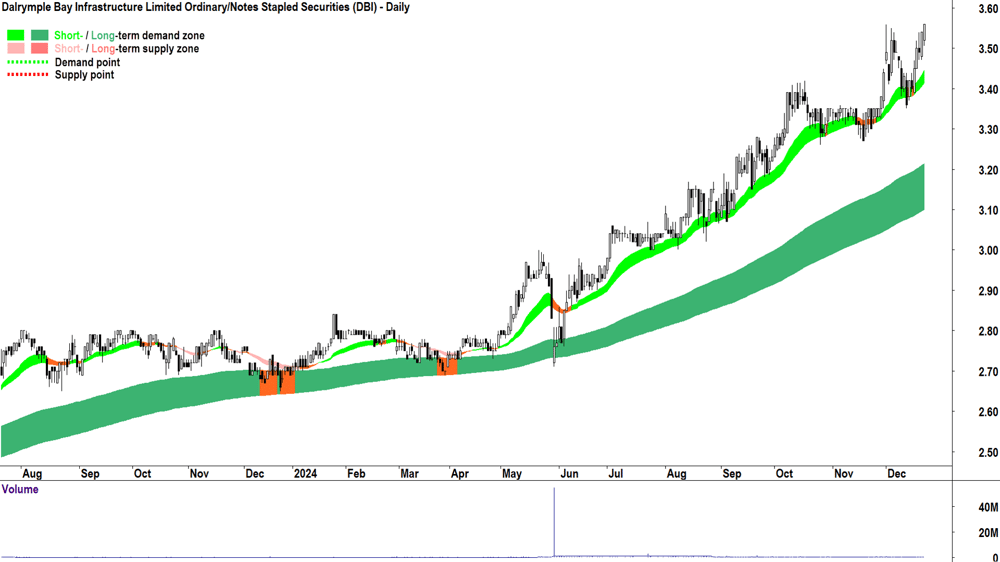 Dalrymple Bay Infrastructure Notes (ASX-DBI) chart 23 December 2024