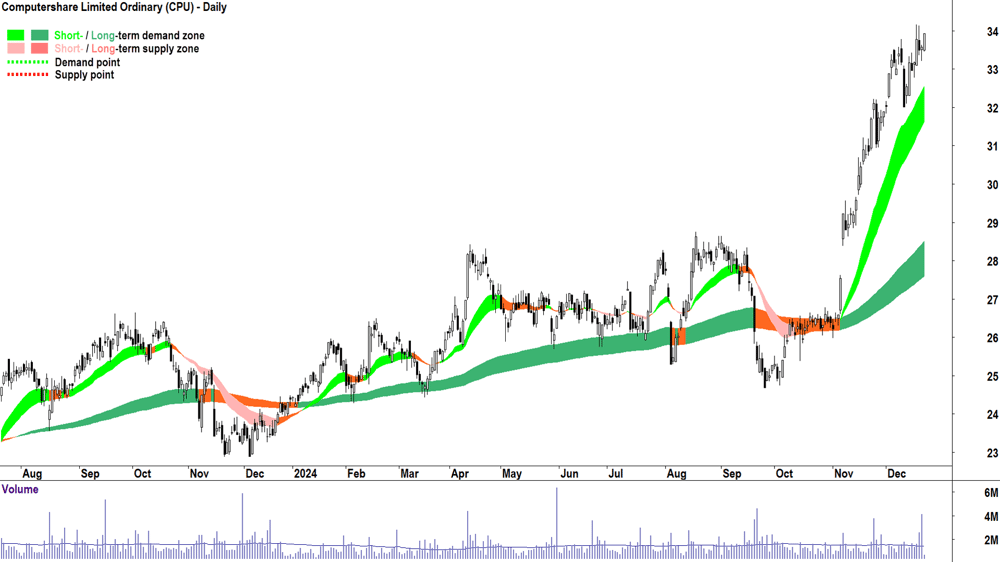 Computershare (ASX-CPU) chart 23 December 2024