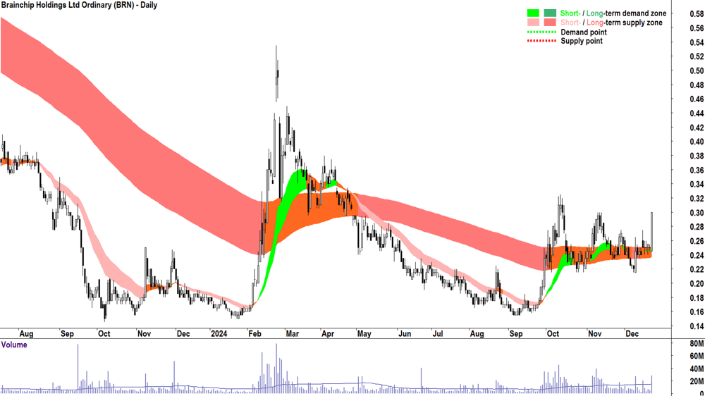Brainchip (ASX-BRN) chart 23 December 2024
