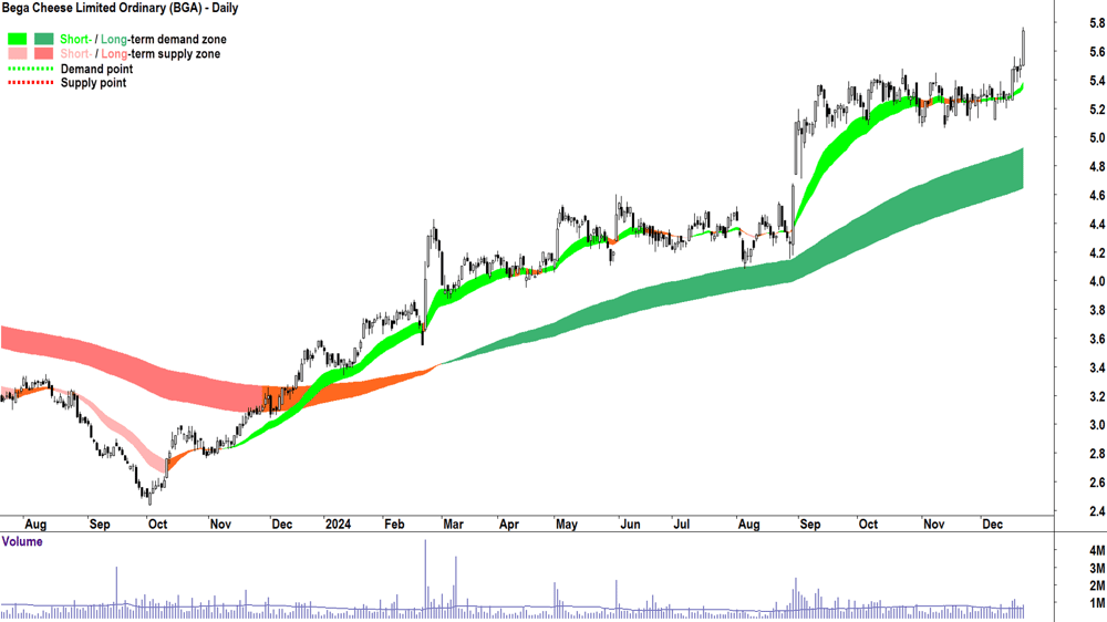 Bega Cheese (ASX-BGA) chart 23 December 2024