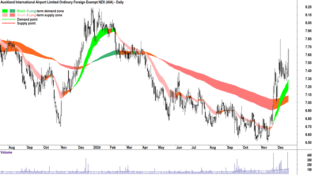Auckland International Airport (ASX-AIA) chart 23 December 2024