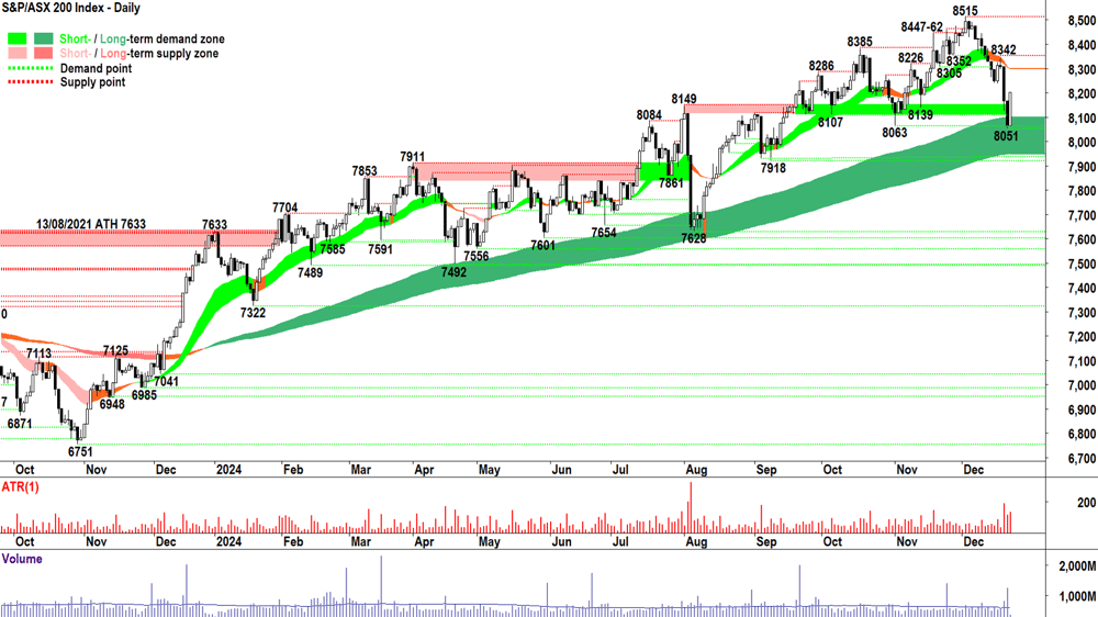S&P-ASX 200 (XJO) chart 23 December 2024