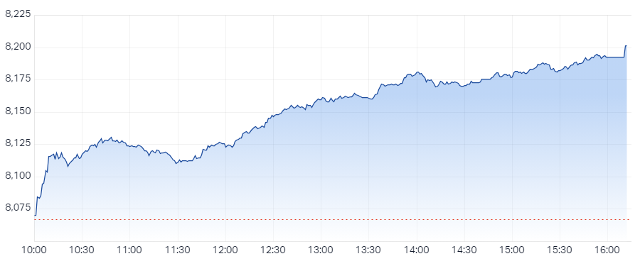 XJO Intraday Chart 23 December 2024