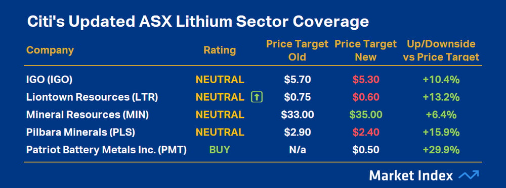 Citi-s Updated ASX Lithium Sector Coverage