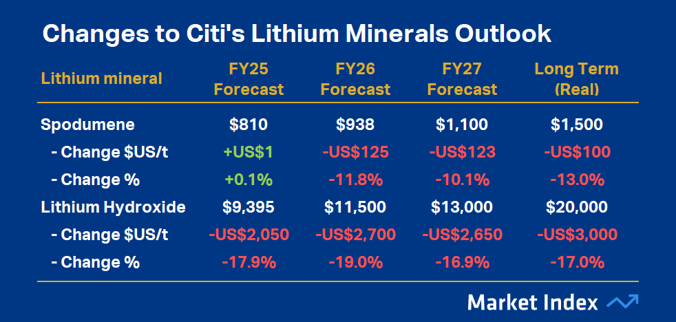 Changes to Citi-s Lithium Minerals Outlook