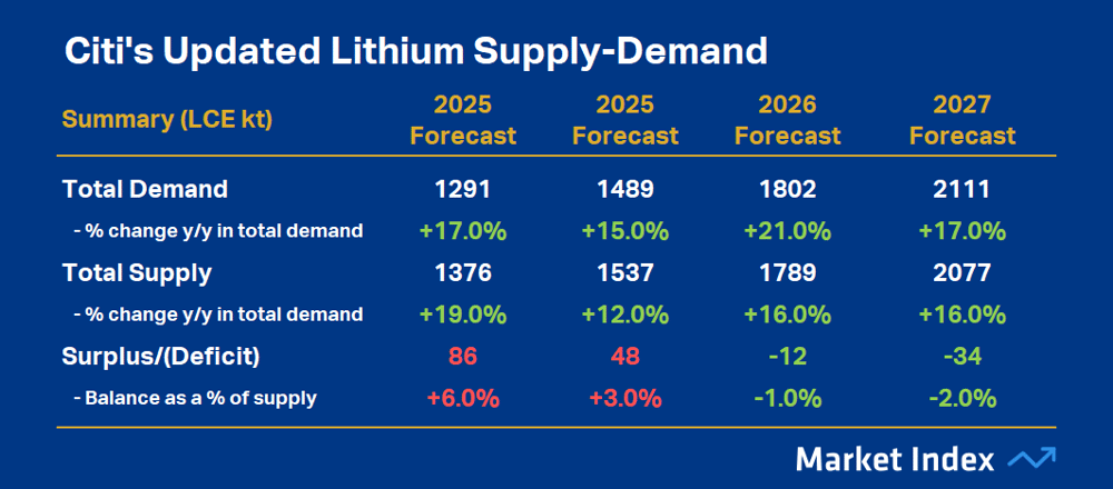 Citi-s Updated Lithium Supply-Demand