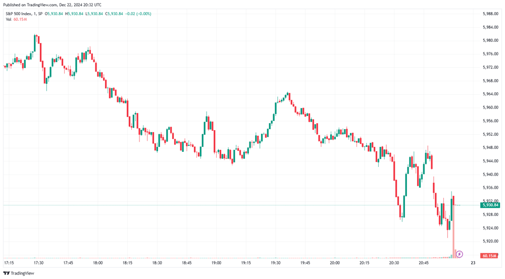 S&P 500 20 December 2024