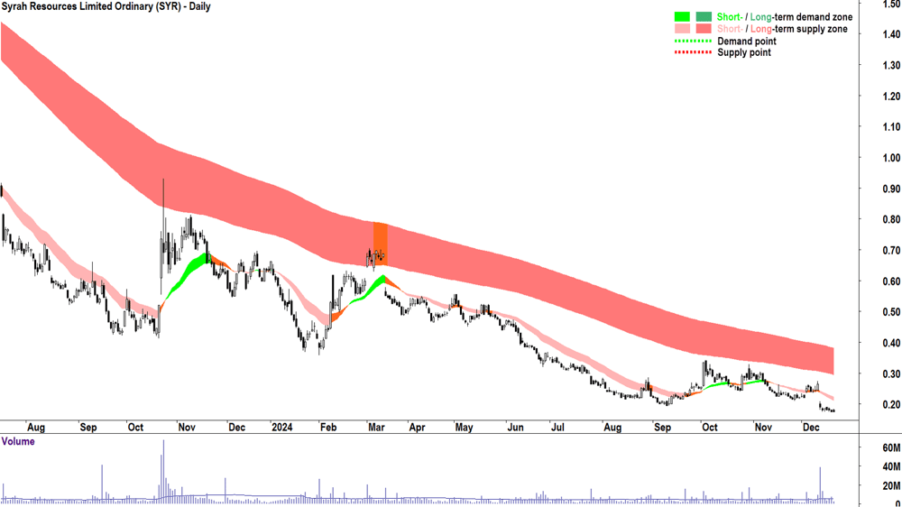 Syrah Resources (ASX-SYR) chart 20 December 2024