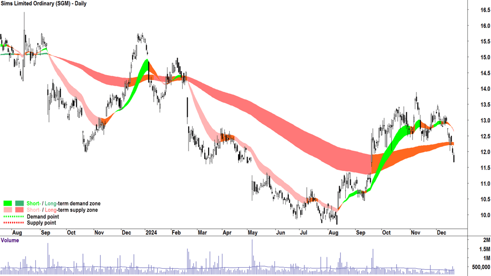 Sims (ASX-SGM) chart 20 December 2024