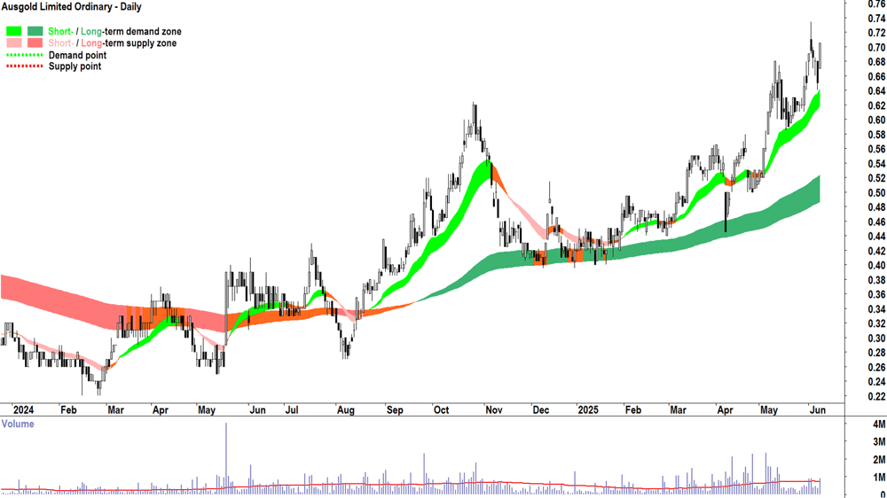 Ausgold (ASX-AUC) daily chart 10 June 2025