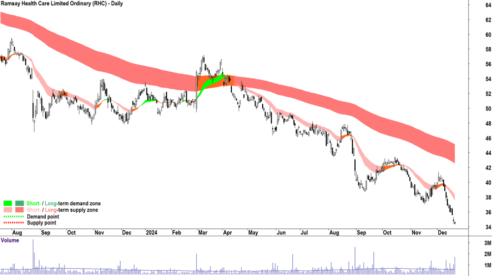 Ramsay Health Care (ASX-RHC) chart 20 December 2024