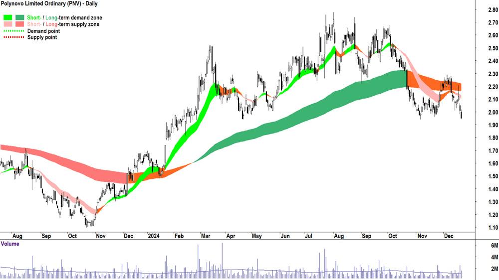 Polynovo (ASX-PNV) chart 20 December 2024