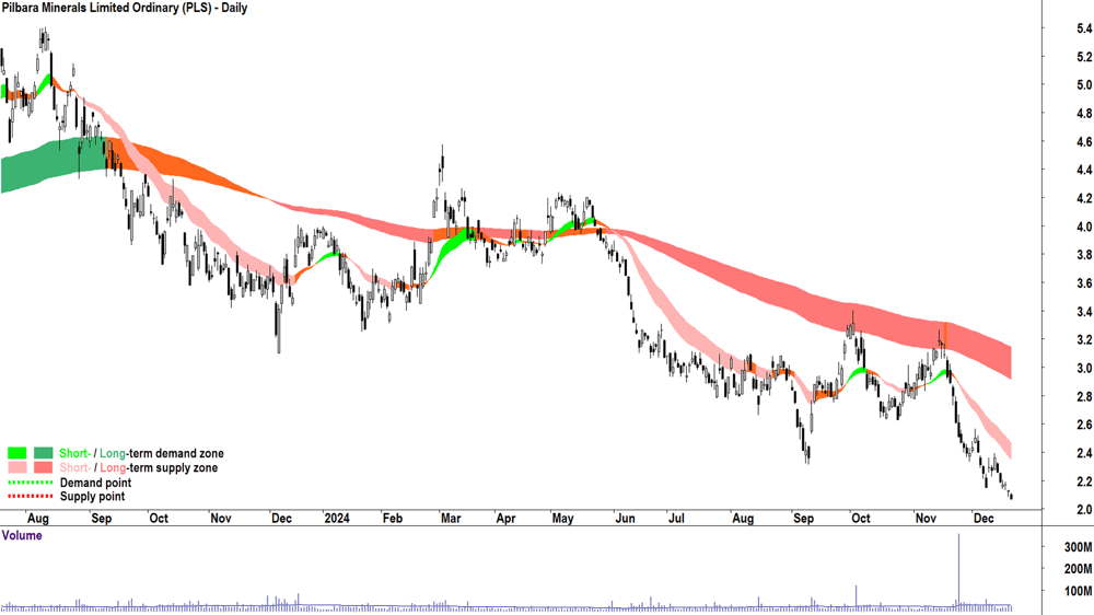 Pilbara Minerals (ASX-PLS) chart 20 December 2024