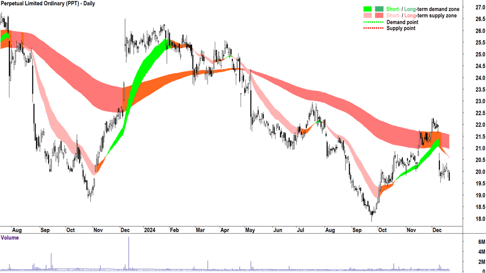Perpetual (ASX-PPT) chart 20 December 2024